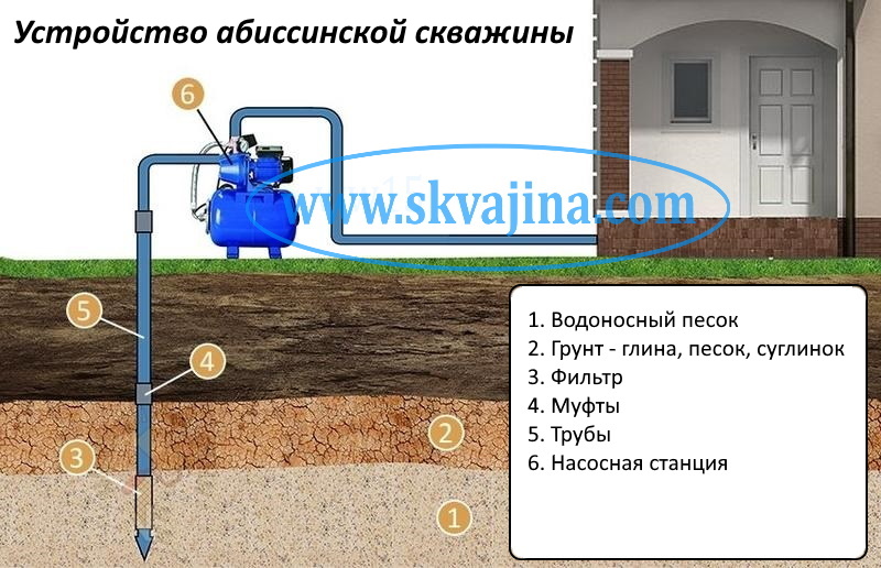 Абиссинский колодец, забивная скважина игла — самостоятельно, инструкция по установке набора Сделай Сам